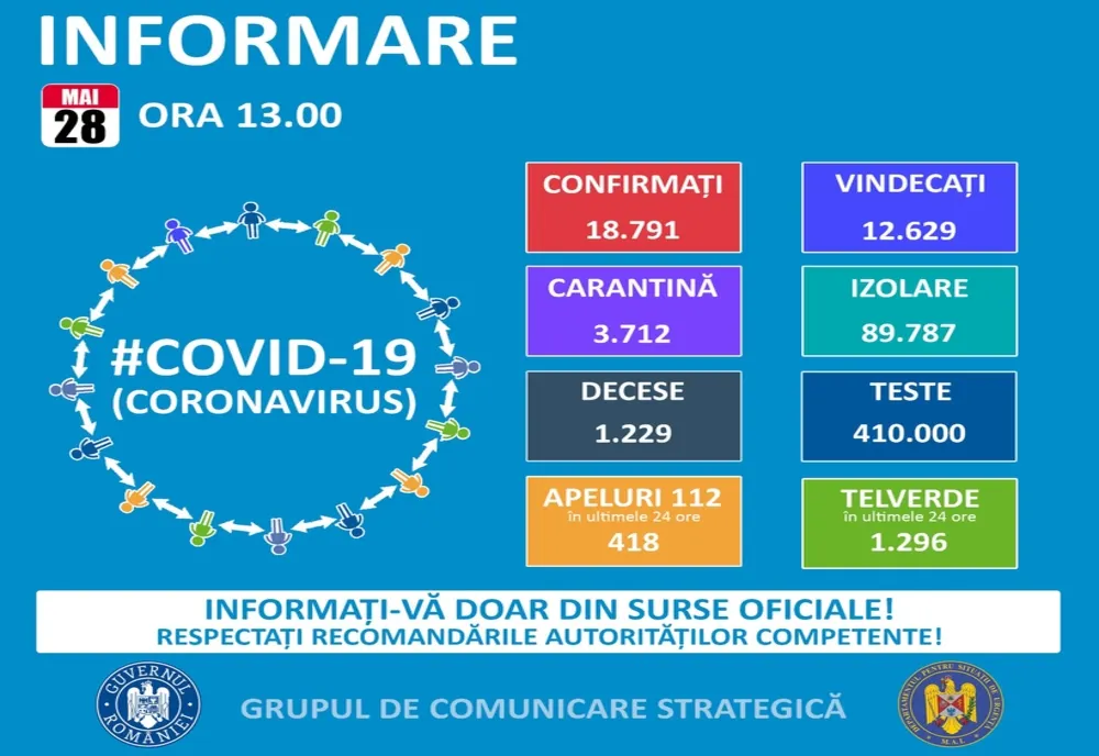 18.791 de cazuri în România