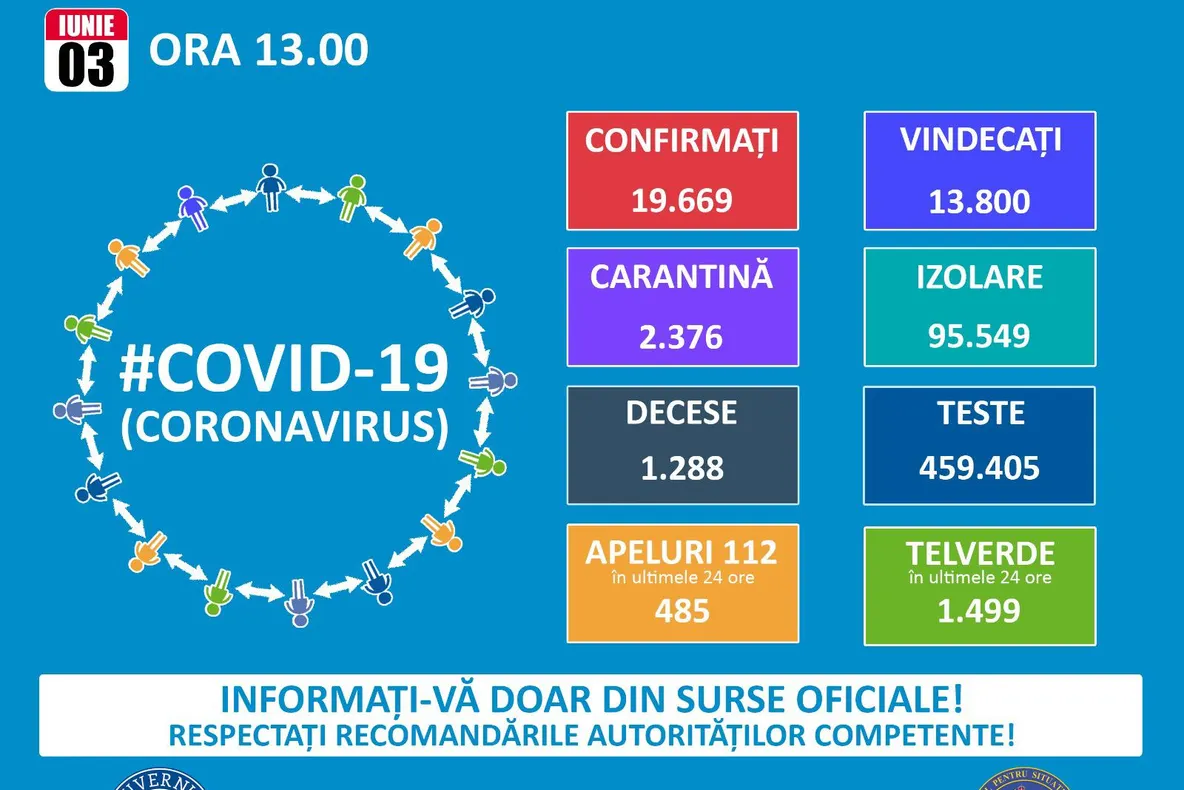 19.669 de cazuri în România și peste 600 la Galați