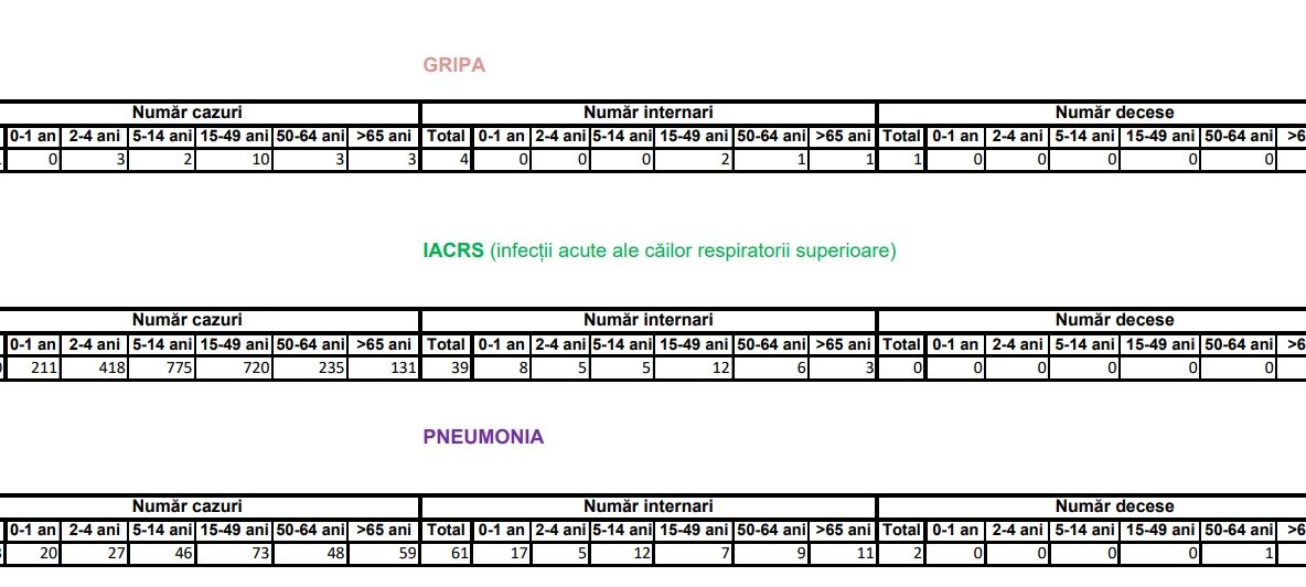Peste 2.300 de gălăţeni sunt răciţi, potrivit statisticilor oficiale