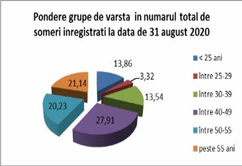 Care este situația șomajului în Galați și unde se fac angajări masive?
