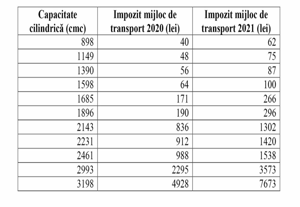 Primăria Galați a făcut publice noile taxe și impozite pentru autovehicule
