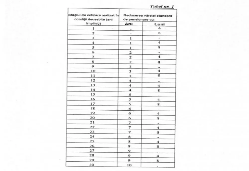  Scade vârsta de pensionare în România, măsurile se aplică din 17 noiembrie. Care sunt condiţiile şi cine va beneficia 