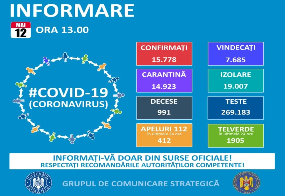 15.778 de cazuri în țară și 519 în Galați