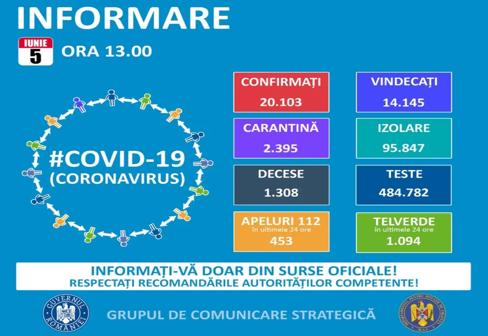 În România sunt 20.103 cazuri